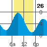 Bay Slough (West) tide chart for Tuesday, November 26, 2024