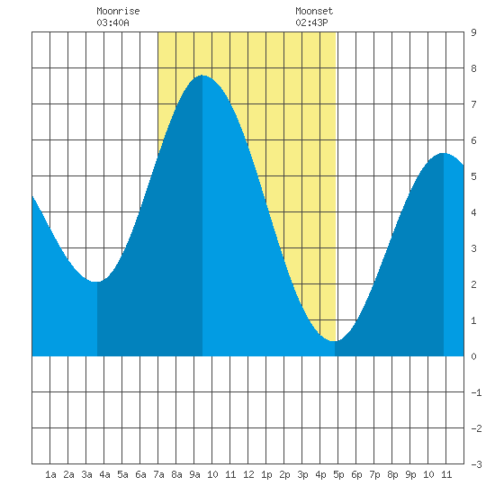 Bay Slough (West) tide chart for Wednesday, November 27, 2024