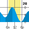 Bay Slough (West) tide chart for Thursday, November 28, 2024