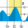 Bay Slough (West) tide chart for Saturday, November 2, 2024