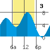Bay Slough (West) tide chart for Sunday, November 3, 2024