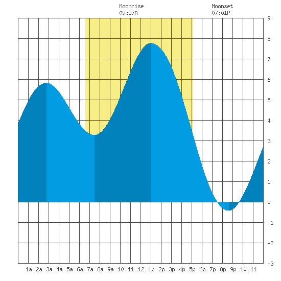 Bay Slough (West) tide chart for Monday, November 4, 2024
