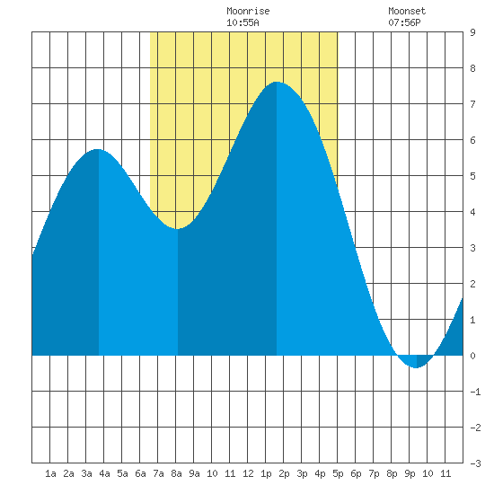 Bay Slough (West) tide chart for Tuesday, November 5, 2024