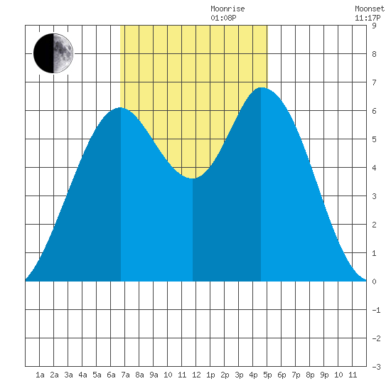 Bay Slough (West) tide chart for Friday, November 8, 2024