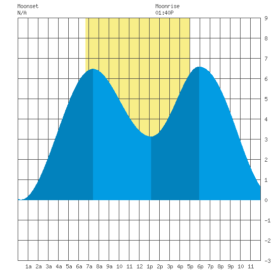 Bay Slough (West) tide chart for Saturday, November 9, 2024