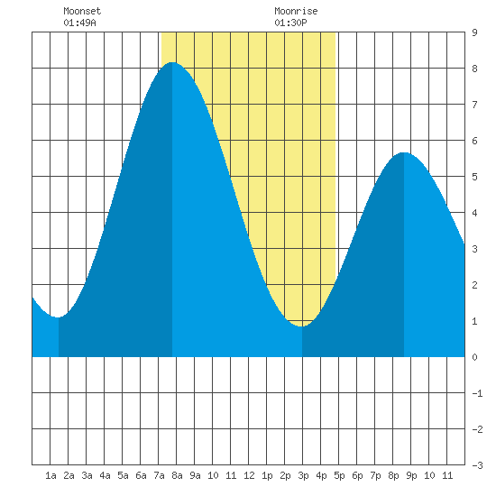 Bay Slough (West) tide chart for Tuesday, December 10, 2024