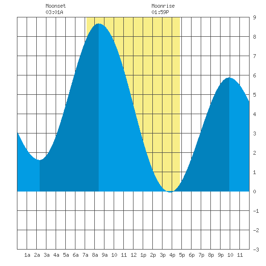 Bay Slough (West) tide chart for Wednesday, December 11, 2024