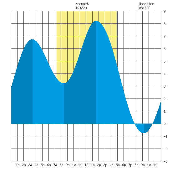 Bay Slough (West) tide chart for Wednesday, December 18, 2024