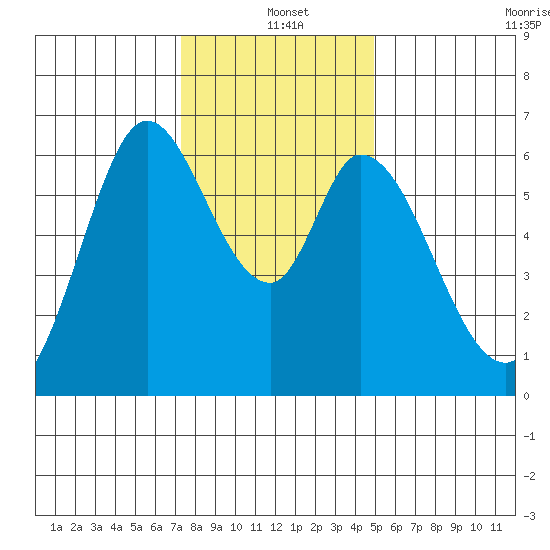 Bay Slough (West) tide chart for Saturday, December 21, 2024