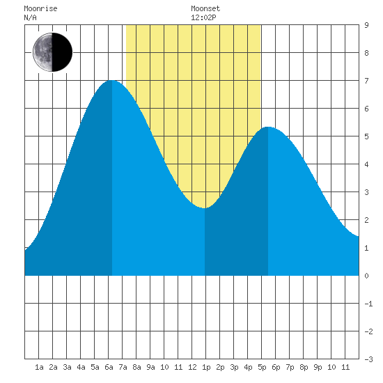 Bay Slough (West) tide chart for Sunday, December 22, 2024
