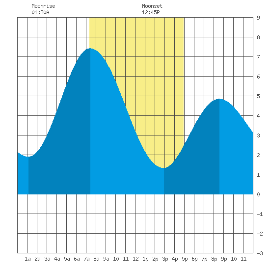 Bay Slough (West) tide chart for Tuesday, December 24, 2024