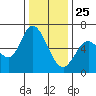 Bay Slough (West) tide chart for Wednesday, December 25, 2024