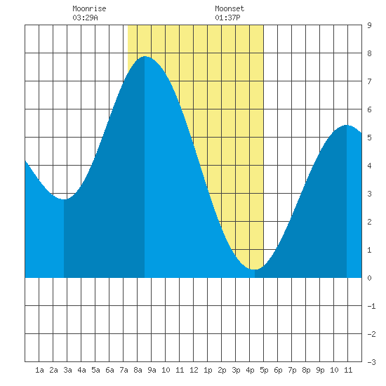 Bay Slough (West) tide chart for Thursday, December 26, 2024