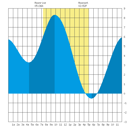 Bay Slough (West) tide chart for Saturday, December 28, 2024