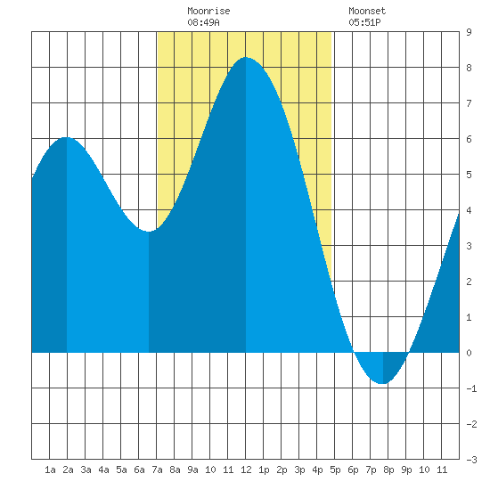 Bay Slough (West) tide chart for Monday, December 2, 2024