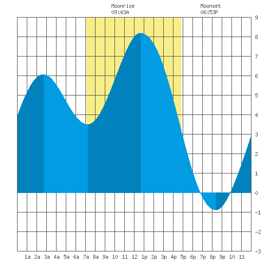Bay Slough (West) tide chart for Tuesday, December 3, 2024