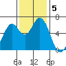 Bay Slough (West) tide chart for Thursday, December 5, 2024