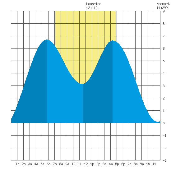 Bay Slough (West) tide chart for Saturday, December 7, 2024