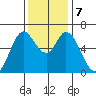 Bay Slough (West) tide chart for Saturday, December 7, 2024