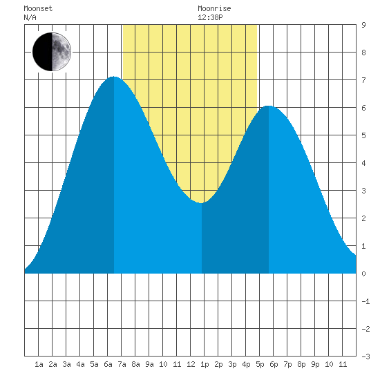 Bay Slough (West) tide chart for Sunday, December 8, 2024