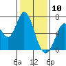 Bay Slough (West) tide chart for Friday, January 10, 2025