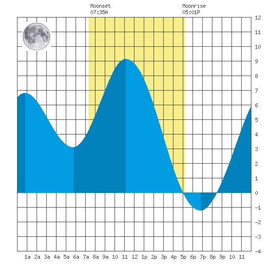 Bay Slough (West) tide chart for Monday, January 13, 2025