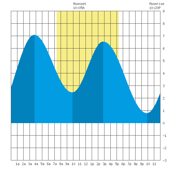 Bay Slough (West) tide chart for Saturday, January 18, 2025