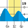 Bay Slough (West) tide chart for Sunday, January 19, 2025