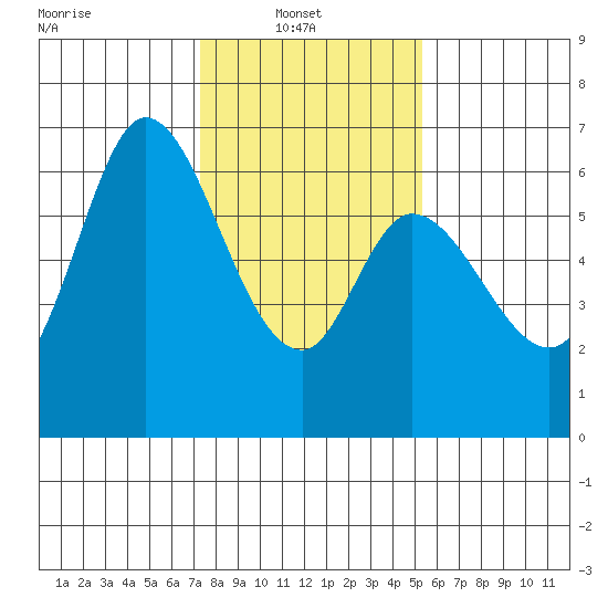 Bay Slough (West) tide chart for Monday, January 20, 2025
