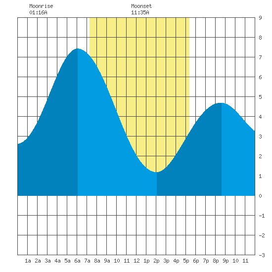 Bay Slough (West) tide chart for Wednesday, January 22, 2025