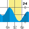 Bay Slough (West) tide chart for Friday, January 24, 2025