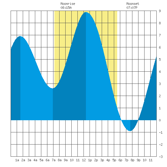 Bay Slough (West) tide chart for Thursday, January 30, 2025