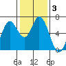 Bay Slough (West) tide chart for Friday, January 3, 2025