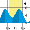 Bay Slough (West) tide chart for Saturday, January 4, 2025