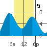 Bay Slough (West) tide chart for Sunday, January 5, 2025