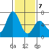 Bay Slough (West) tide chart for Tuesday, January 7, 2025