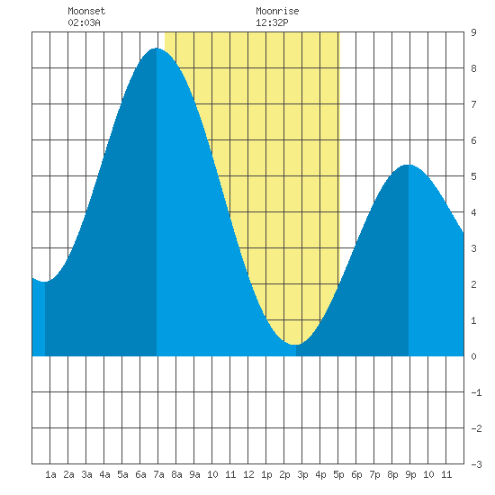 Bay Slough (West) tide chart for Wednesday, January 8, 2025