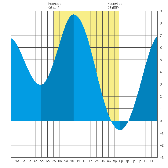 Bay Slough (West) tide chart for Monday, February 10, 2025