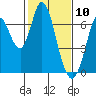 Bay Slough (West) tide chart for Monday, February 10, 2025