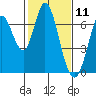 Bay Slough (West) tide chart for Tuesday, February 11, 2025