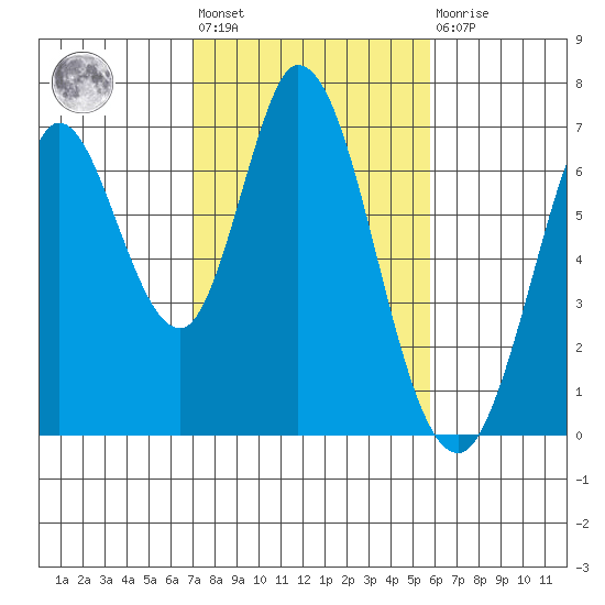 Bay Slough (West) tide chart for Wednesday, February 12, 2025