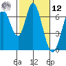 Bay Slough (West) tide chart for Wednesday, February 12, 2025
