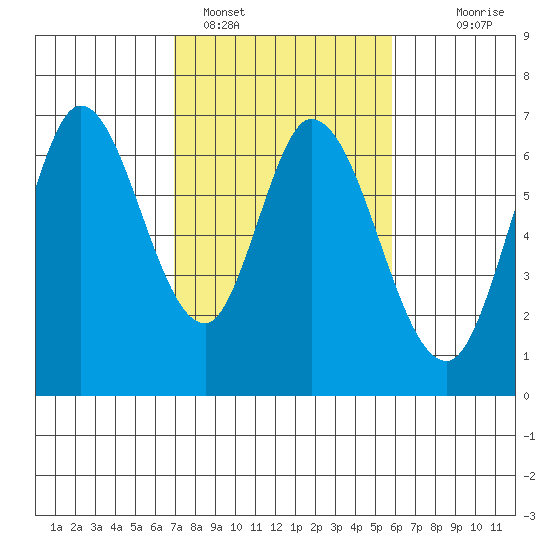 Bay Slough (West) tide chart for Saturday, February 15, 2025