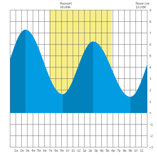 Bay Slough (West) tide chart for Sunday, February 16, 2025