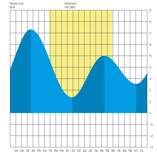 Bay Slough (West) tide chart for Tuesday, February 18, 2025