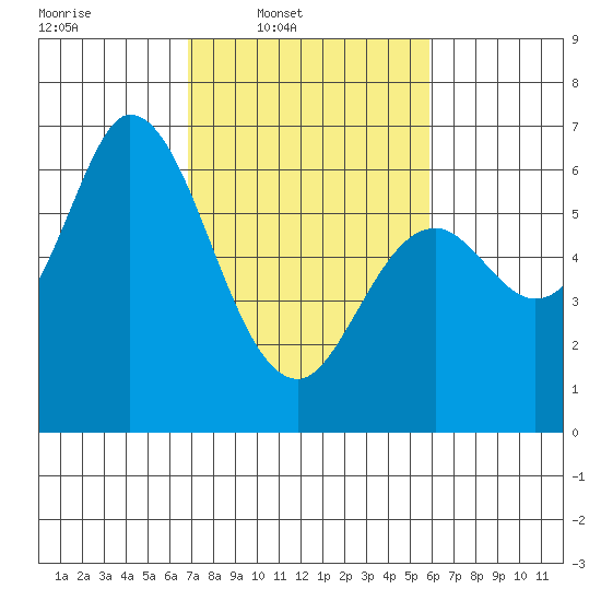 Bay Slough (West) tide chart for Wednesday, February 19, 2025