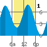 Bay Slough (West) tide chart for Saturday, February 1, 2025