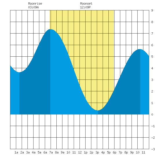 Bay Slough (West) tide chart for Saturday, February 22, 2025