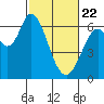 Bay Slough (West) tide chart for Saturday, February 22, 2025