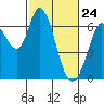 Bay Slough (West) tide chart for Monday, February 24, 2025